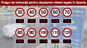 Pragul-de-toleranţă-pentru-depăşirea-vitezei-legale-în-Spania